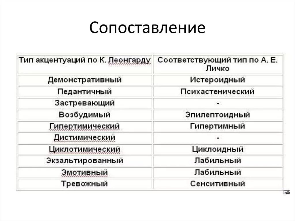 Акцентуации характера по а е личко. Типы характера по Леонгарду и Личко. Классификация акцентуаций по Личко. Личко Леонгард таблица. Типология акцентуаций характера Личко.