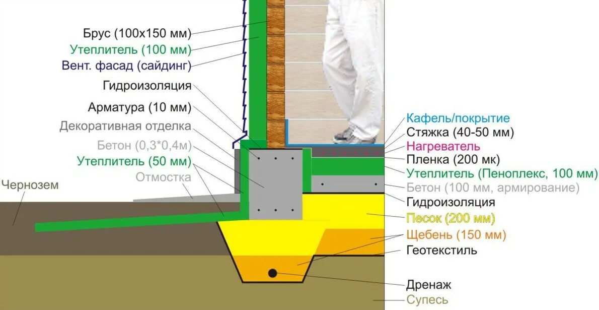 Ушп чертеж т001. Ушп утепленная шведская плита технология. Ушп плита фундамент. Фундамент утепленная шведская плита технология. Схема отмостки плитного фундамента.