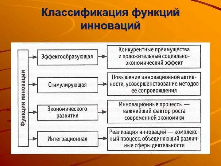 Особенности классификации и функции. Функции инноваций. основные функции инноваций. функции инновационной деятельности. функции инноваций в экономике.
