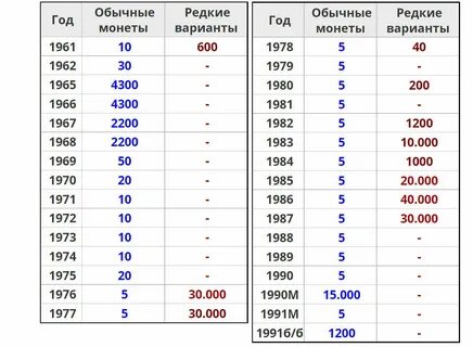 Таблица стоимости дорогих монет