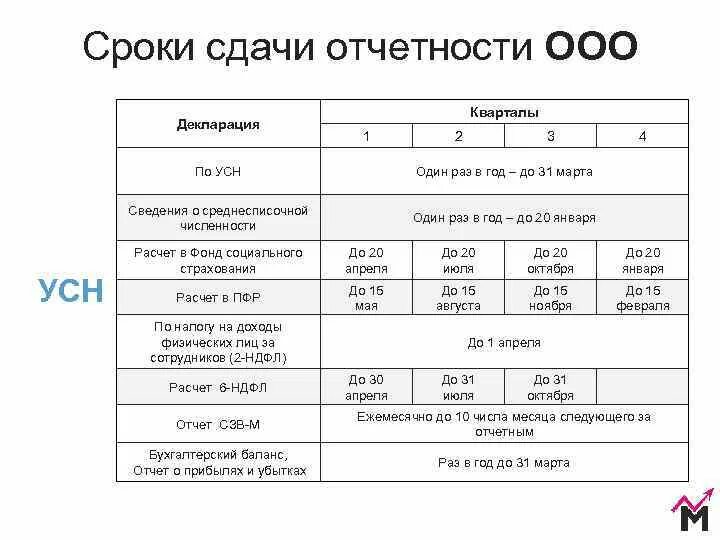 Отчётность ООО на УСН В 2021. Отчеты ООО на УСН В 2021 году таблица. Сроки сдачи отчетности ООО на УСН. УСН какую отчетность надо сдавать. Отчеты ип с работниками в 2024 году