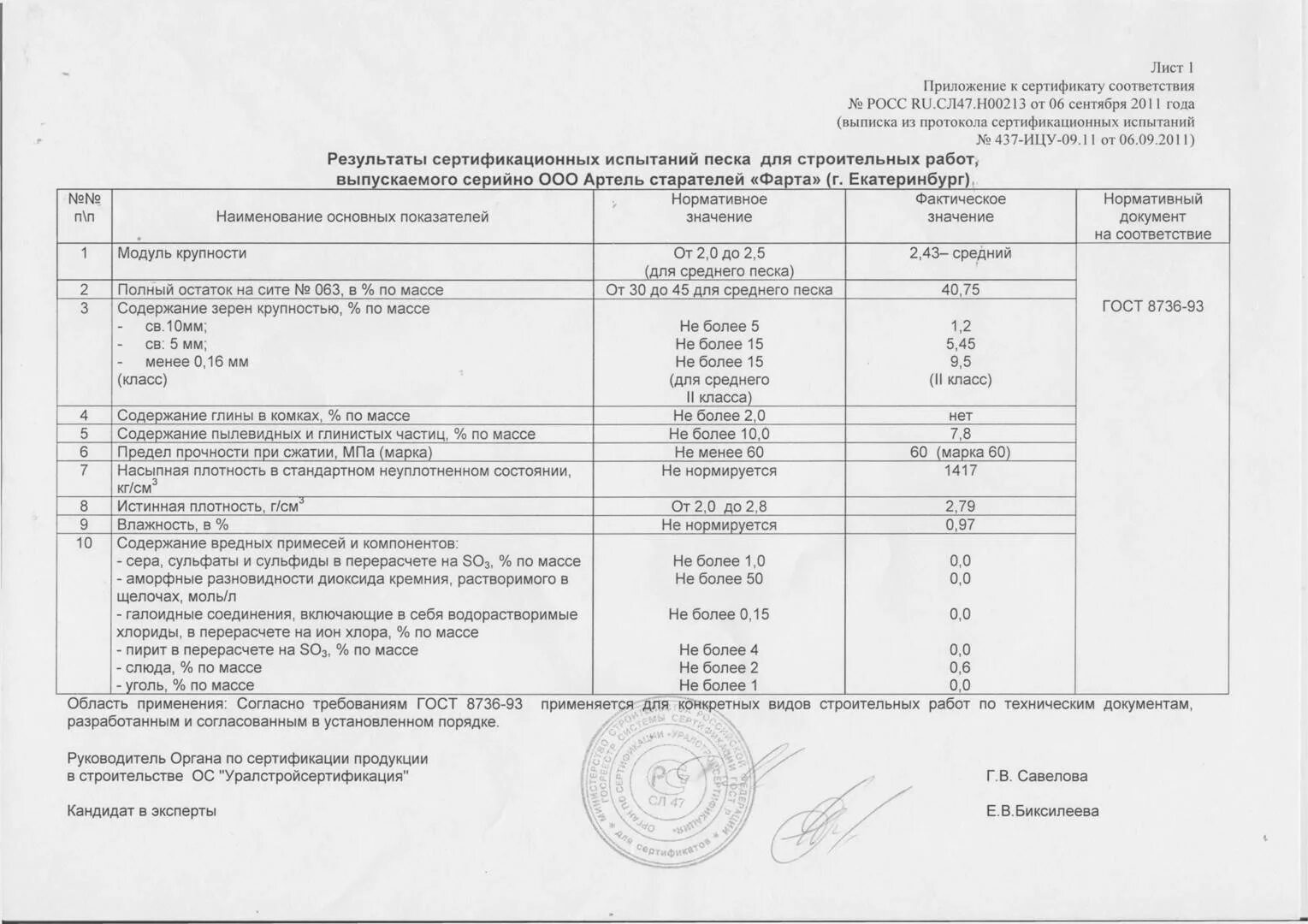 Протокол испытаний песка строительного. Протокол испытаний песка карьерного. Протокол испытания щебня 5-20. Протокол испытания щебня фракции 20-40.