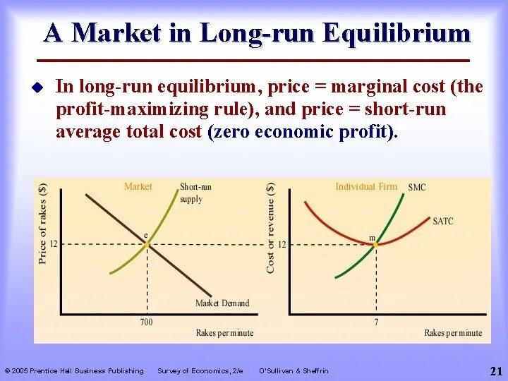 Long run it. Long run equilibrium price. long run equilibrium price in the market. short run equilibrium. economic equilibrium.