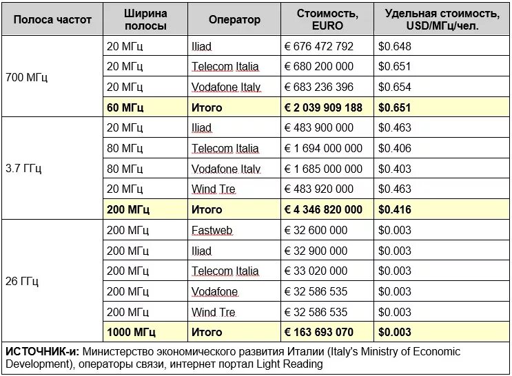 Осциллограф 3500ггц. Частоты сотовой связи 2g, 3g, 4g/LTE. Частоты сотовой связи 2g, 3g, 4g, 5g. Диапазоны 2g 3g 4g. На какой частоте работает россия