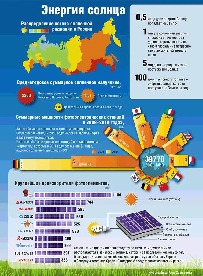 Солнечные области россии. Инфографика альтернативные источники энергии в России. Солнечная энергия инфографика. Солнечная Энергетика инфографика.