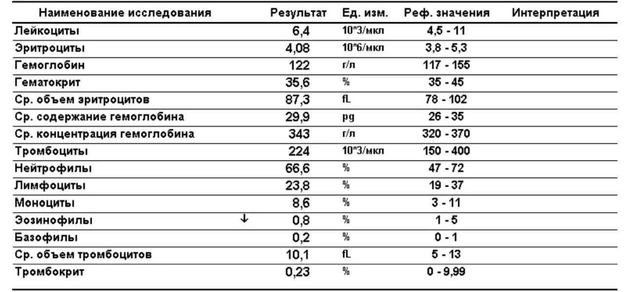 Гемоглобин уровень операция. Норма эритроцитов, лейкоцитов, гемоглобина. клинический анализ крови лейкоциты норма у женщин. норма эритроцитов лейкоцитов тромбоцитов в крови. норма эритроцитов лейкоцитов тромбоцитов гемоглобина и соэ в крови.