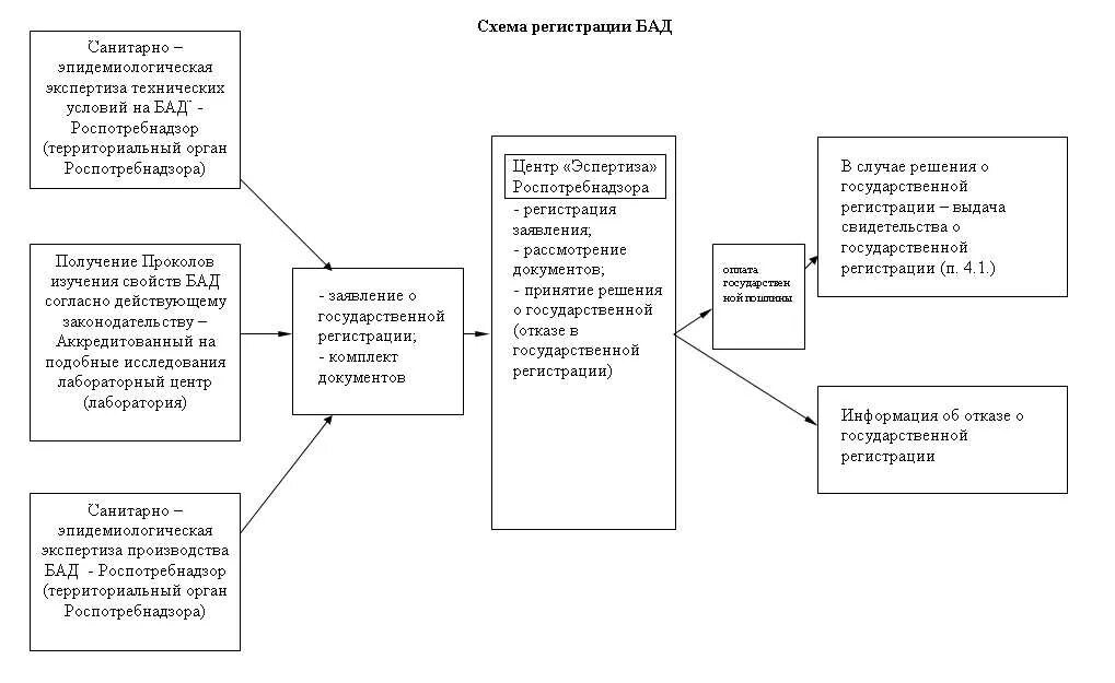 Регистрация биологически активных добавок. Этапы регистрации БАД. Схема контроля качества биологически активных добавок. Регистрация БАДОВ. Биодобавки этапы регистрации.