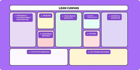 Как использовать шаблон Lean Canvas.