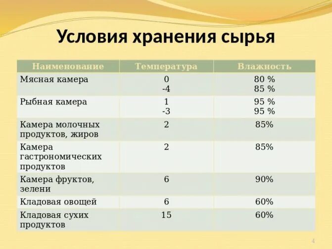 Сроки хранения блюд. Сроки хранения холодных блюд. Сроки хранения холодных блюд и закусок. Условия и сроки хранения холодных блюд и закусок.