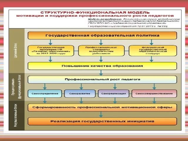 Модель педагогического развития. Схема профессионального развития. Модель профессионального роста педагога. Модель профессионального развития педагога. Модель управления профессиональным развитием педагога.