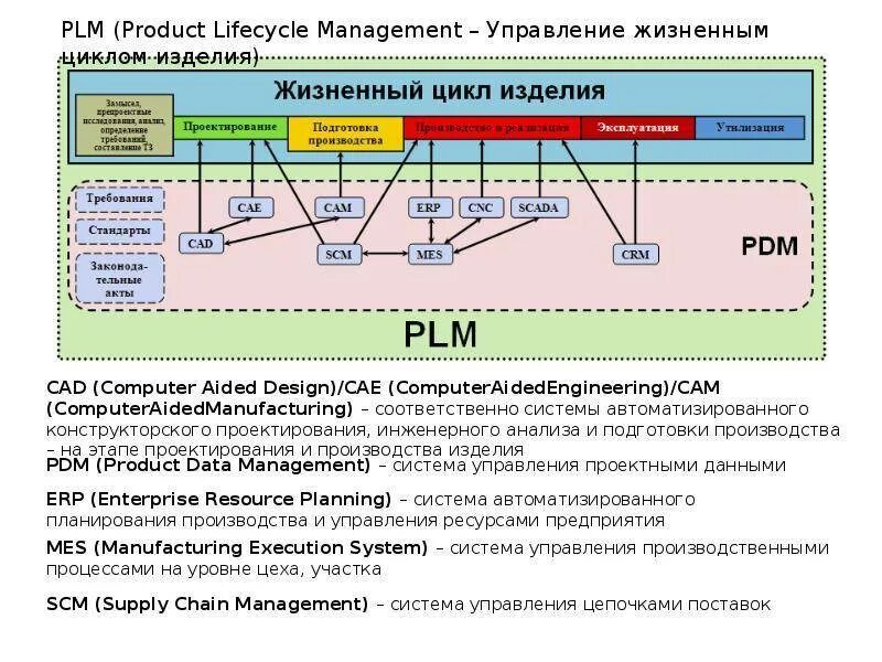 Данные используемые для управления данными это. Система управления жизненным циклом изделия. Управление жизненным циклом продукции PLM. PLM система схема. Функциональные блоки PDM системы.