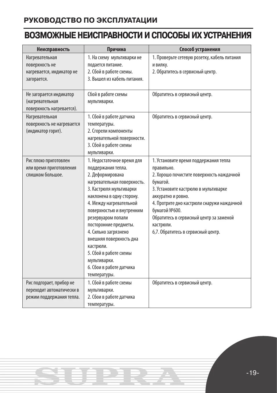 Возможные неисправности и способы их устранения таблица. Таблица неисправностей скороварки. Термопредохранитель для мультиварки редмонд. Ошибка е6 мультиварка редмонд. Мультиварка причины неисправности.