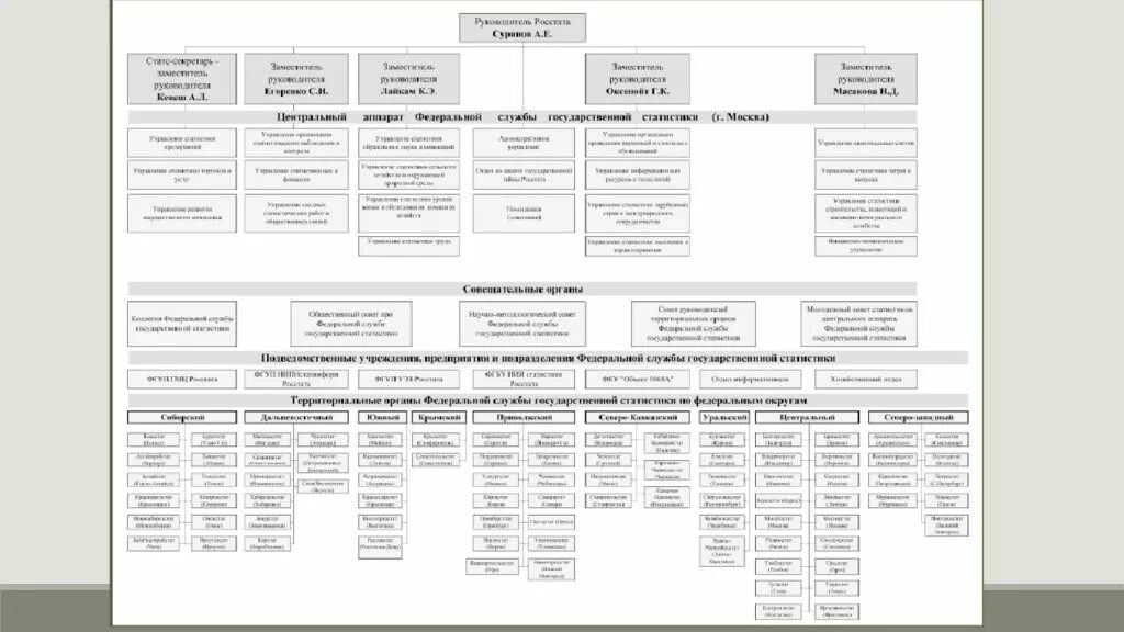 Организационная структура Росстата РФ. Схема структура Федеральной службы государственной статистики. Иерархическая структура органов госстатистики. Организационная структура Росстата схема. Организация российской статистики