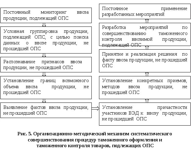 Изменения после выпуска товаров. Изменения после выпуска товаров