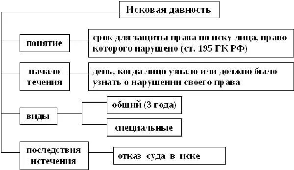 Виды сроков исковой давности в гражданском праве. Понятие исковая давность в гражданском праве. Сроки исковой давности и порядок их исчисления. Сроки в гражданском праве исковая давность в гражданском праве. Сроки исковой давности изменения