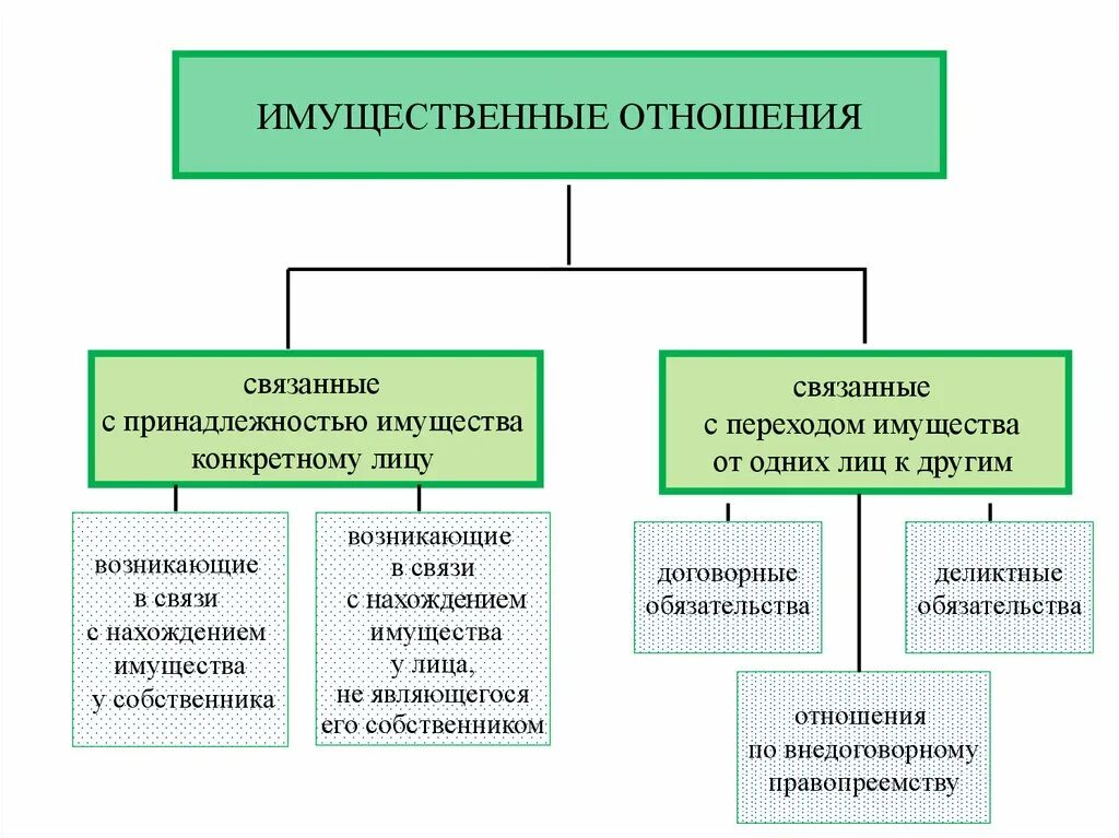 Отношения регулируемые гражданским законодательством рф. Отношения регулируемые гражданским законодательством схема. Схема отношений регулируемых гражданским законодательством. Отношения регулируемые гражданским законодательством схема ст 2. Отношения регулируемые гражданским правом схема.