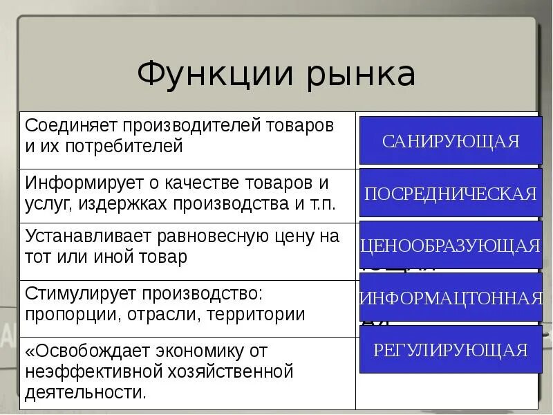 Проиллюстрируйте функции рынка. Функции рынка. Рынок функции рынка. Функции рынка с примерами. Посредническая функция рынка пример.