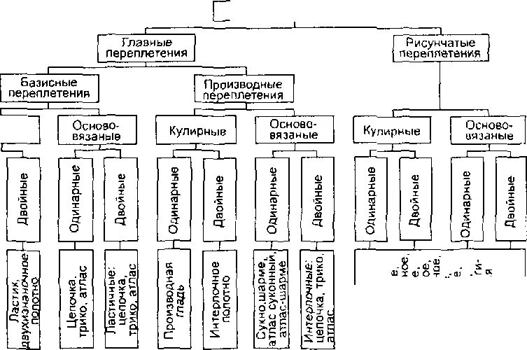 Классификация трикотажных. Классификация ткацких переплетений таблица. классификация трикотажных тканей по переплетению. классификация трикотажных переплетений. схема классификации трикотажных переплетений.
