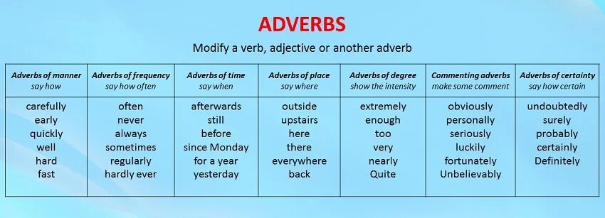 Порядок наречий в английском предложении. Место наречий в предложении в английском языке. Виды наречий в английском языке. Главные наречия английского языка.