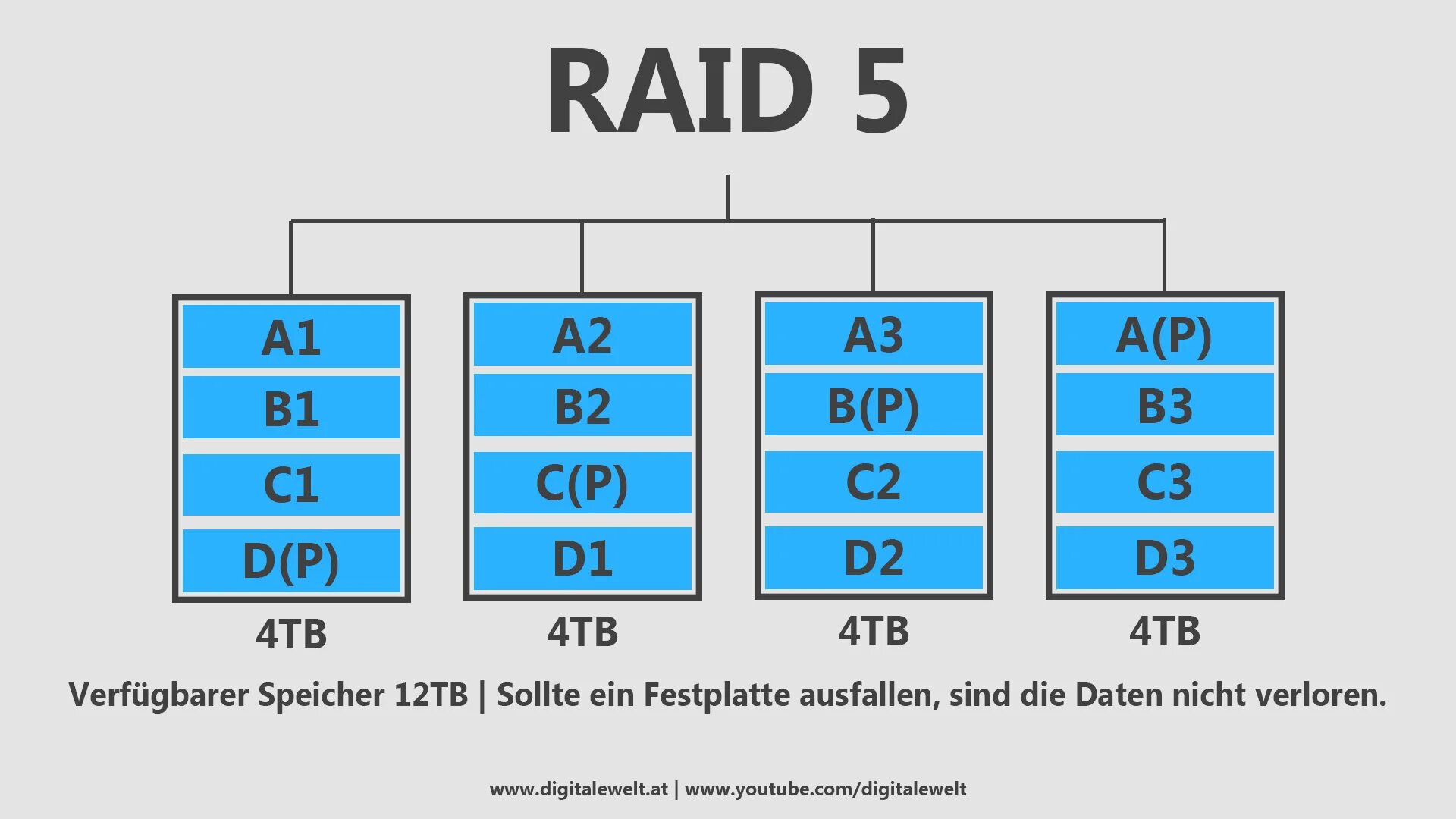 Raid 0 5 10. Raid 5 Raid 6. Raid 10 схема. Raid 5 схема. Raid 0 Raid 1 Raid 5 и Raid 10.