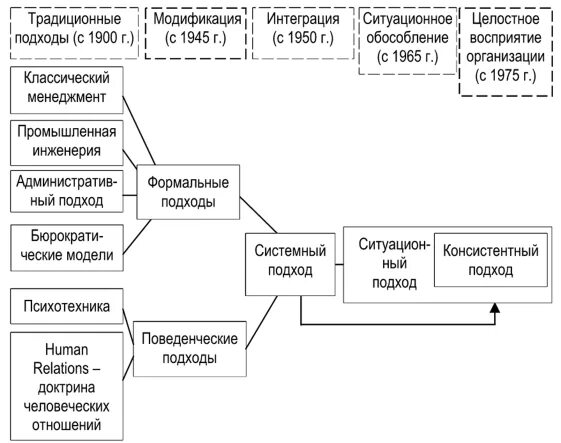 Основные школы развития управления. Подходы к управлению таблица. Этапы развития менеджмента. Основные подходы к управлению организацией. Подходы к управлению в менеджменте.