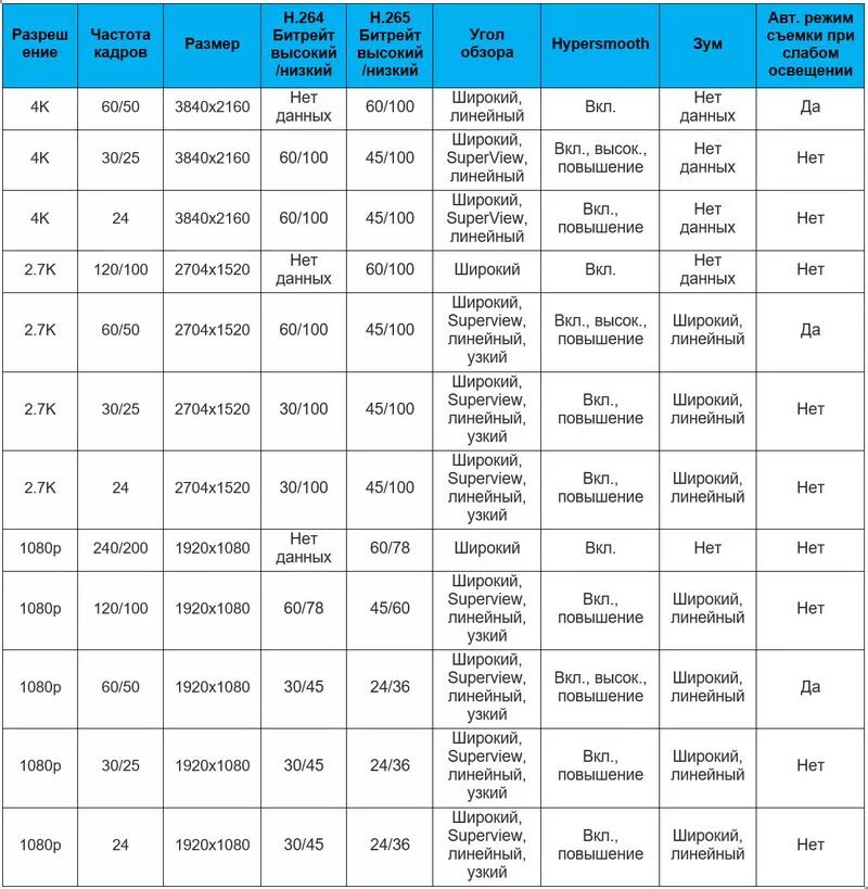 Битрейт разрешение. Битрейт камеры видеонаблюдения. Разрешения видеокамер таблица. Битрейт для камер видеонаблюдения 4мп. Разрешение камер видеонаблюдения таблица.