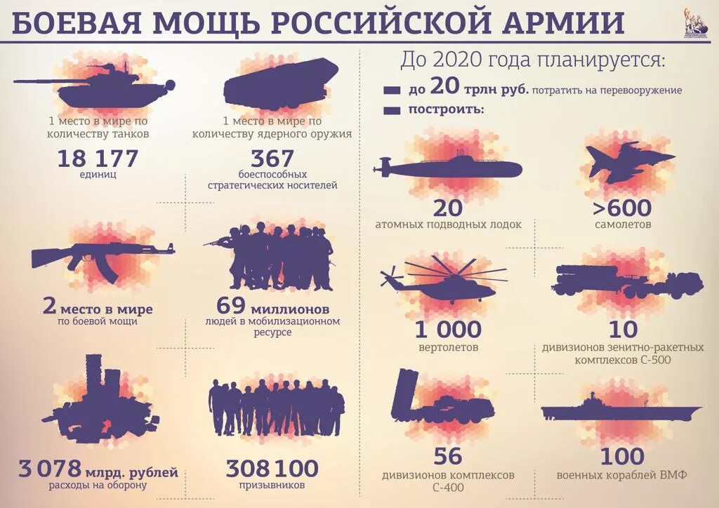 Сколько вооруженных в россии