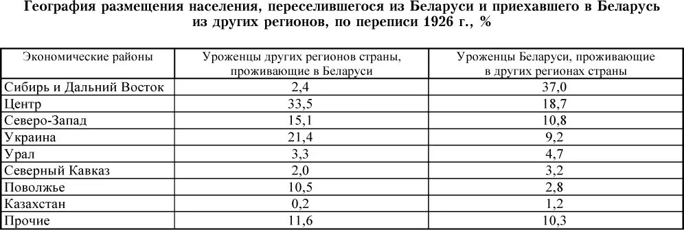 Постоянно проживающего населения города. Размещение населения Беларуси. Таблица география размещение газет по Федеральным округам.