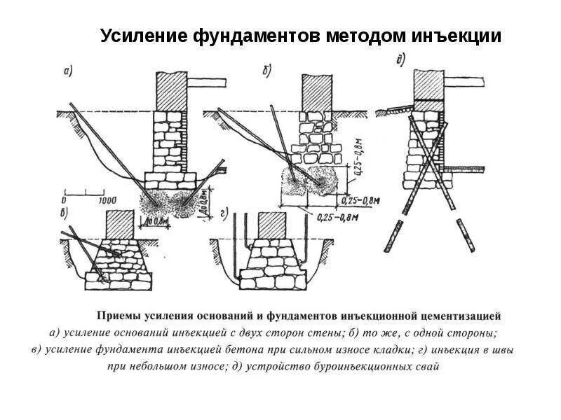 Усиленные методы. Усиление грунтов основания фундаментов методом цементации. Усиление фундамента методом цементации. Основания под здания. Методы усиления оснований. Цементация грунтов схема.