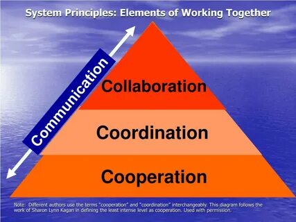 Principles of systems