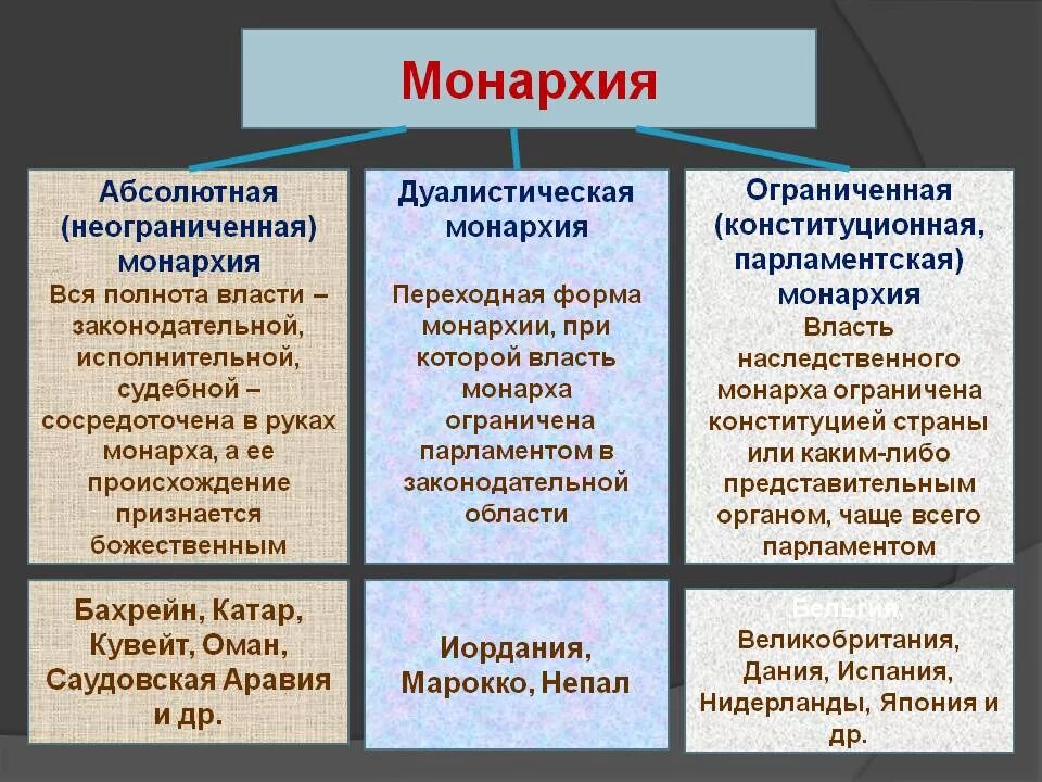 Отличия конституционной монархии. Типы монархии форма государства. Форма правления конституционная монархия. Абсолютная монархия. Абсолютная конституционная дуалистическая монархия.