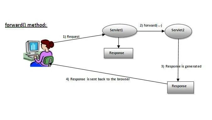 Send request response. Сервлет. сервлеты java. томкат диспетчер сервлет java. sendredirect forward.