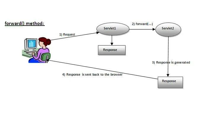 Сервлет. Сервлеты java. Томкат диспетчер сервлет java. SENDREDIRECT forward. Request two