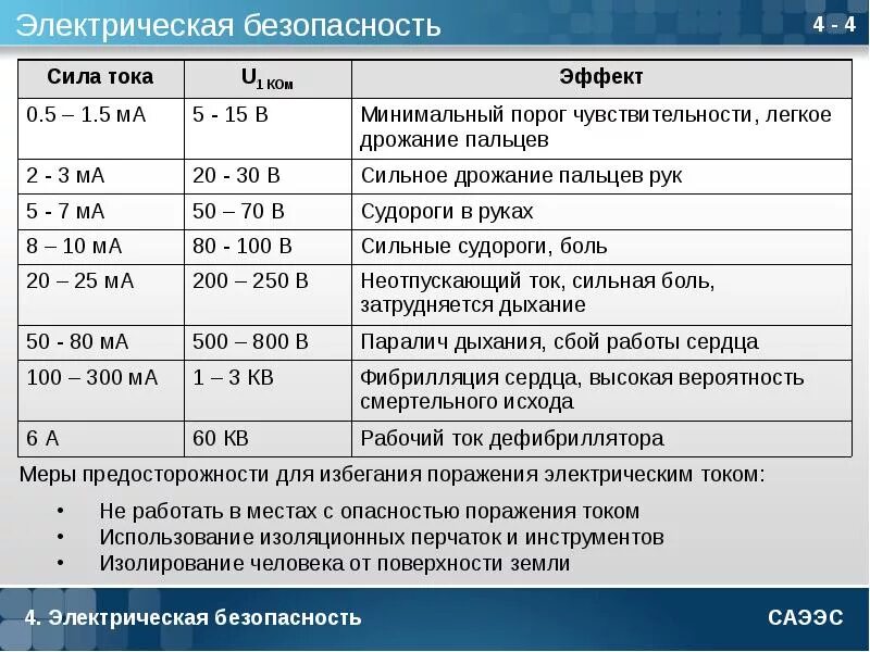 Какое напряжение считается безопасным. Безопасный ток для человека. безопасная сила тока. опасные величины тока и напряжения для человека. опасное напряжение для человека.