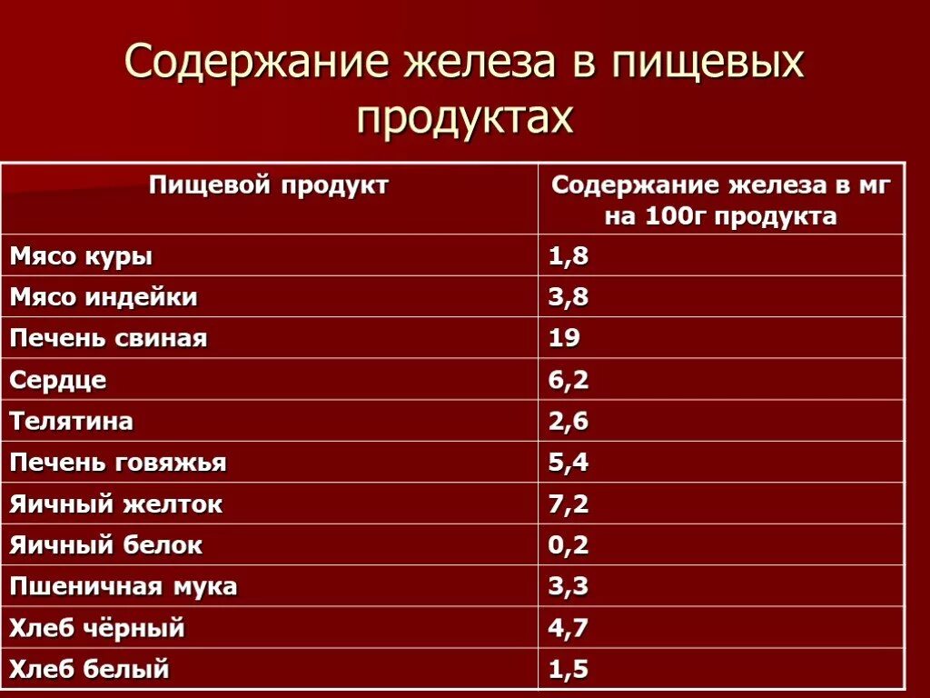 Какая печень для гемоглобина