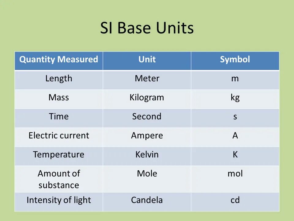 Unit of measure. Si Base Units. Standard measurement Units. Unit of measurement сокращенно. Тема Units of measurement.