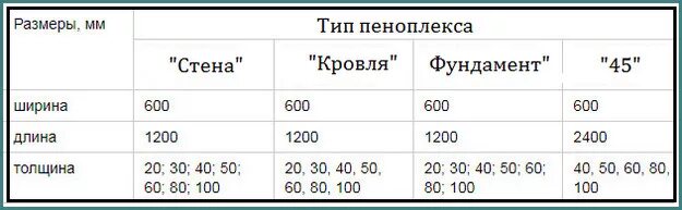 Сколько квадратных метров в утеплителе. Утеплитель пеноплекс Размеры листа. Пеноплекс 50 мм Размеры. Плита Пеноплэкс типоразмеры. Пеноплекс толщина листа.