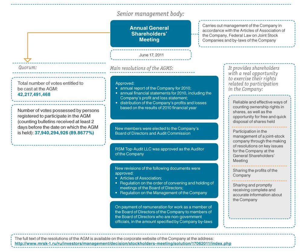 Компетенция общего собрания и совета директоров