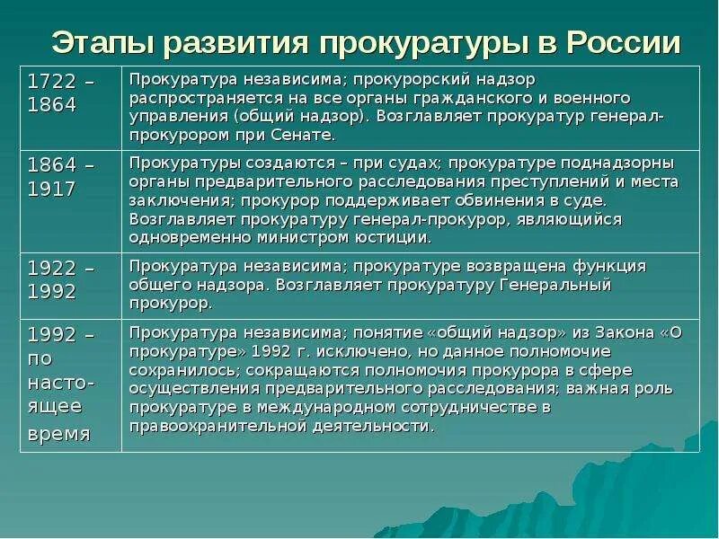 Образование прокуратуры рф. Этапы развития прокуратуры. Периоды развития прокуратуры. Исторические этапы развития прокуратуры. Этапы развития Российской прокуратуры.