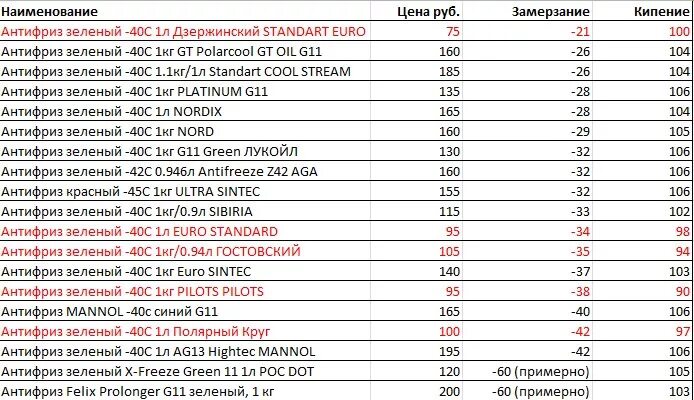 Температура кипения антифриза красного g12. Антифриз красный температура кипения 160. Антифриз температура кипения таблица. Температура кипения тосола температура кипения антифриза.