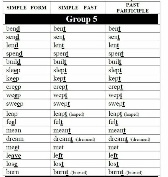 Spending 3 формы глагола. Формы глаголов в past participle. неправильные глаголы past,past participle. past simple форма глагола. past participle глаголы.