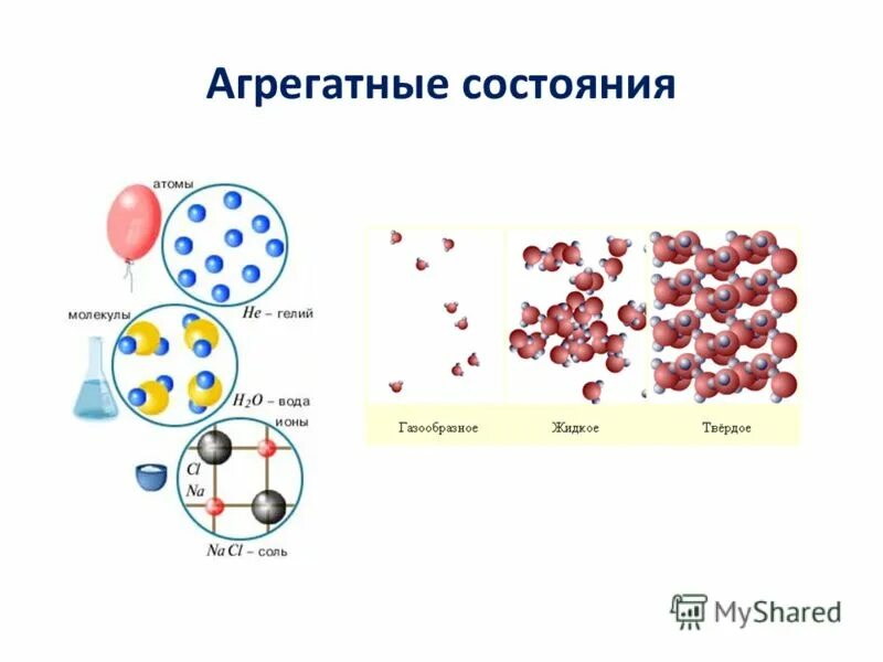 Строение вещества cl2. Молекулы в агрегатных состояниях. Строение вещества молекулы. Размер молекулы. Молекулы в разных агрегатных состояниях.