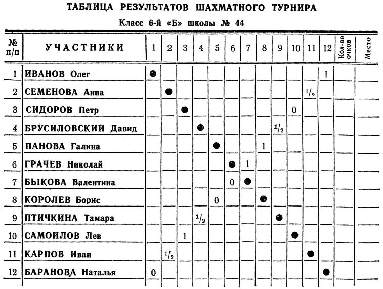 Шахматная таблица круговая система. Шахматы таблица шахматного турнира. Таблица кругового турнира по шахматам. Турнирная таблица шахматы пустая. Результаты турнира по шахматам