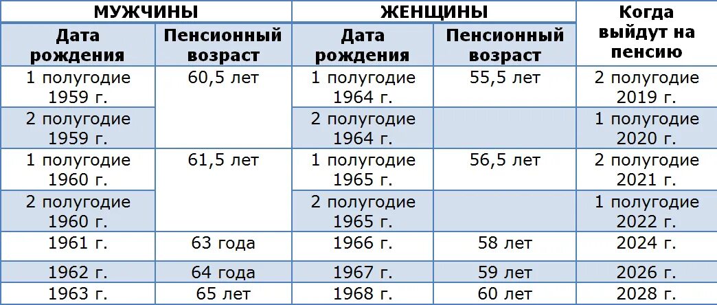 Пенсионный Возраст. Пенсионный Возраст в 2008. Года выхода на пенсию. Во сколько лет я выйду на пенсию.