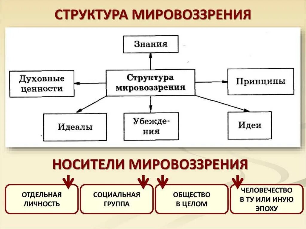 Мировоззрение определение кратко. Структура мировоззрения. элементы структуры мировоззрения. структура мировоззрения обществознание. мировоззрение структура мировоззрения.