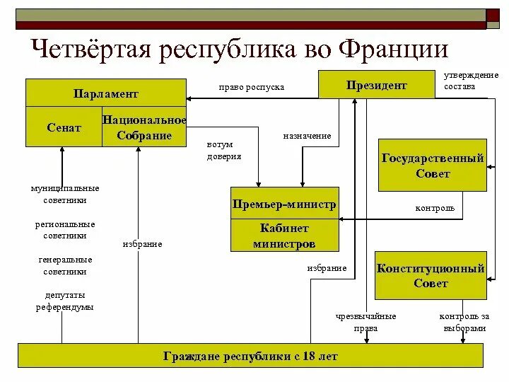 Четвертая Республика во Франции Конституция 1946 г. Государственный Строй Франции пятой Республики схема. Государственный Строй Франции четвертой Республики схема. Государственный Строй четвертой Республики во Франции.