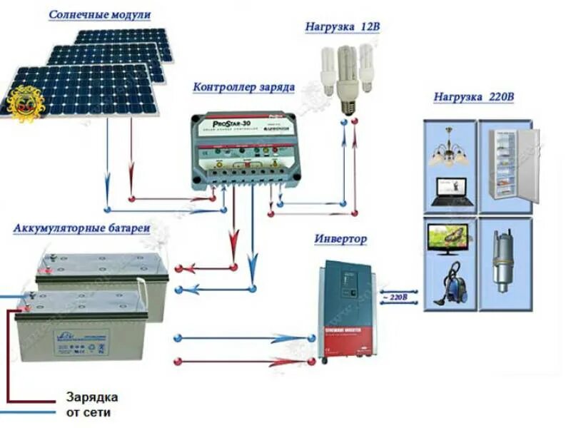 Солнечная батарея контроллер аккумулятор. Схема подключения сетевой солнечной электростанции. Автономная Солнечная электростанция схема. Схема установки солнечных батарей. Схема подключения фотоэлектрических модулей.