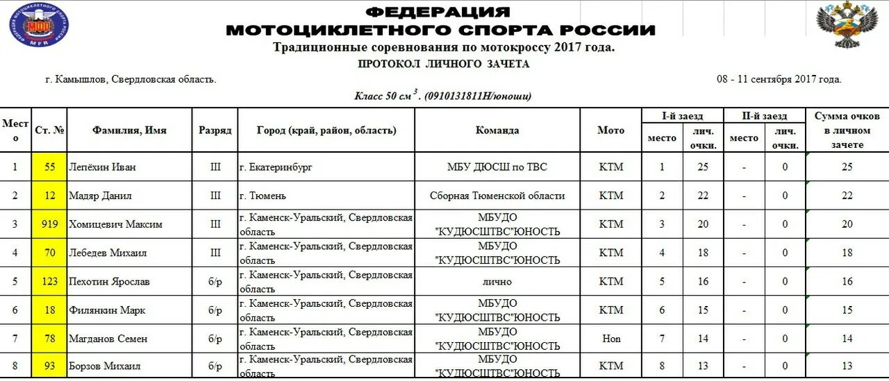 Каменск уральский рубин телефон. Мотокросс Каменск Уральский. Разряды по мотокроссу. Первенство Свердловской области по мотокроссу Каменск. Чемпионат Свердловской области по мотокроссу.