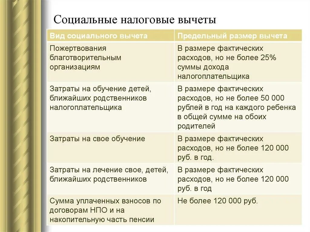 Стандартные вычеты на детей нк рф. Социальный налоговый вычет. Виды социальных вычетов. Социальные вычеты по НДФЛ. Условия предоставления налогового вычета.