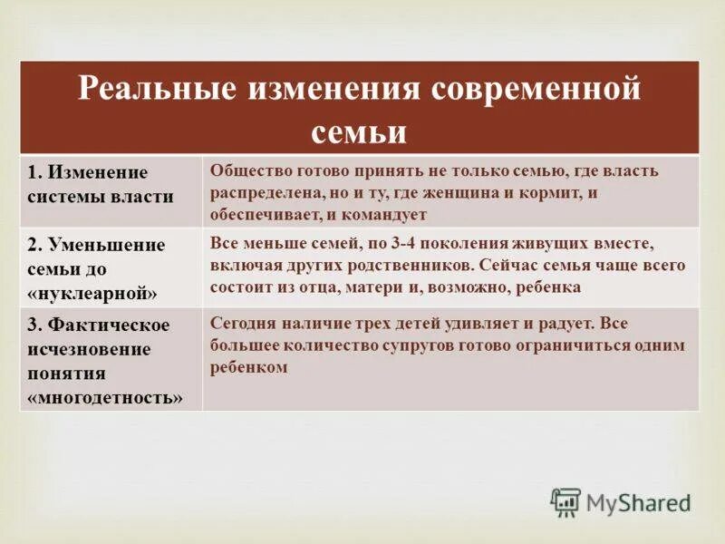 С чем связано изменения в обществе. Изменения в семье в современном обществе. Изменения происходящие в современной семье. Изменение роли семьи в современном обществе. Изменение структуры семьи.